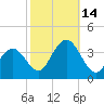 Strathmere tide chart for Tuesday, October 14, 2025