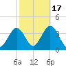 Strathmere tide chart for Friday, October 17, 2025