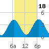 Strathmere tide chart for Saturday, October 18, 2025