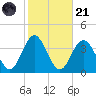 Strathmere tide chart for Tuesday, October 21, 2025