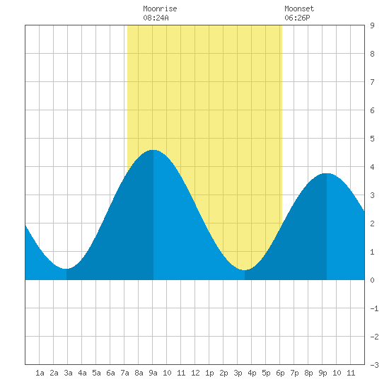 Strathmere tide chart for Wednesday, October 22, 2025
