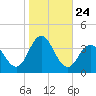Strathmere tide chart for Friday, October 24, 2025