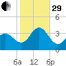 Strathmere tide chart for Wednesday, October 29, 2025