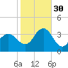 Strathmere tide chart for Thursday, October 30, 2025
