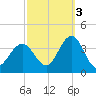 Strathmere tide chart for Friday, October 3, 2025