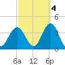 Strathmere tide chart for Saturday, October 4, 2025