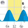 Strathmere tide chart for Monday, October 6, 2025