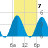 Strathmere tide chart for Tuesday, October 7, 2025