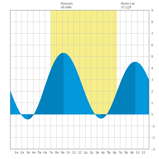 Strathmere tide chart for Wednesday, October 8, 2025