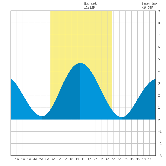 Strathmere tide chart for Monday, November 10, 2025