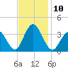 Strathmere tide chart for Monday, November 10, 2025