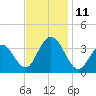 Strathmere tide chart for Tuesday, November 11, 2025