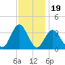 Strathmere tide chart for Wednesday, November 19, 2025