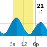 Strathmere tide chart for Friday, November 21, 2025