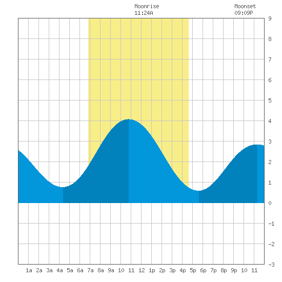 Strathmere tide chart for Tuesday, November 25, 2025