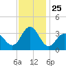 Strathmere tide chart for Tuesday, November 25, 2025