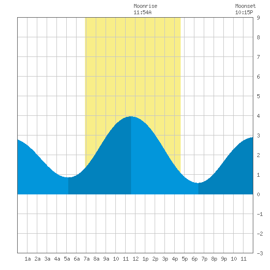 Strathmere tide chart for Wednesday, November 26, 2025