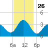Strathmere tide chart for Wednesday, November 26, 2025