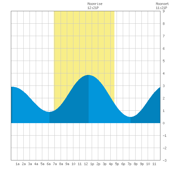 Strathmere tide chart for Thursday, November 27, 2025