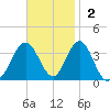 Strathmere tide chart for Sunday, November 2, 2025