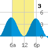 Strathmere tide chart for Monday, November 3, 2025