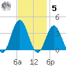 Strathmere tide chart for Wednesday, November 5, 2025