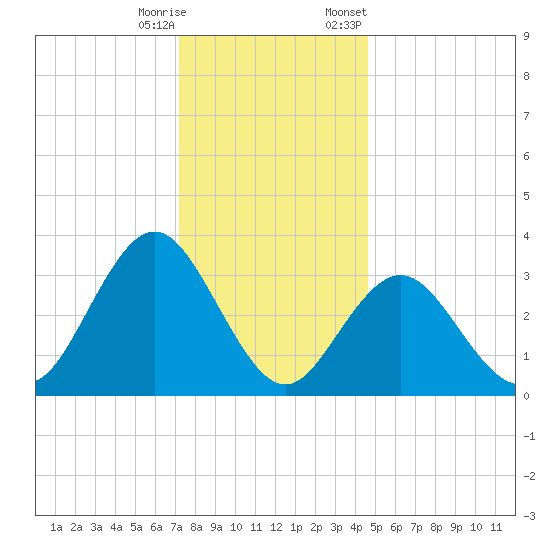 Strathmere tide chart for Wednesday, December 17, 2025