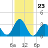 Strathmere tide chart for Tuesday, December 23, 2025