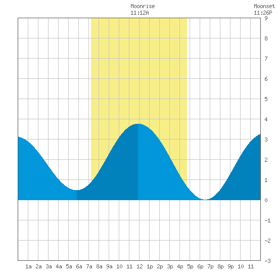Strathmere tide chart for Friday, December 26, 2025