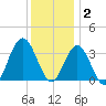 Strathmere tide chart for Tuesday, December 2, 2025