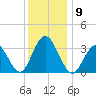 Strathmere tide chart for Tuesday, December 9, 2025