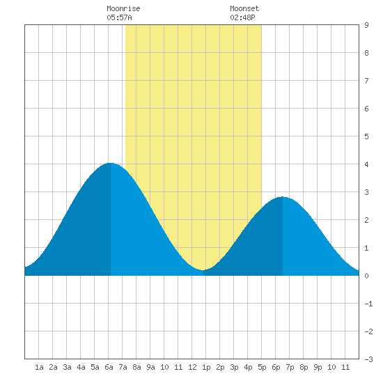 Strathmere tide chart for Friday, January 16, 2026