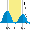 Strathmere tide chart for Thursday, January 1, 2026