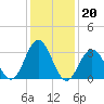 Strathmere tide chart for Tuesday, January 20, 2026