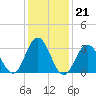 Strathmere tide chart for Wednesday, January 21, 2026