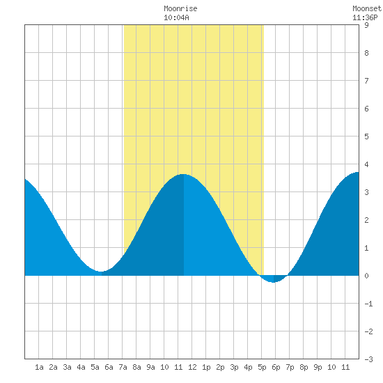 Strathmere tide chart for Saturday, January 24, 2026