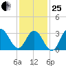 Strathmere tide chart for Sunday, January 25, 2026