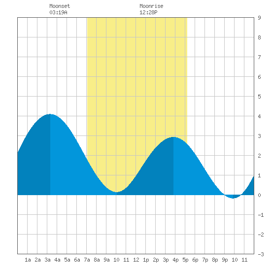 Strathmere tide chart for Wednesday, January 28, 2026