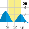 Strathmere tide chart for Thursday, January 29, 2026