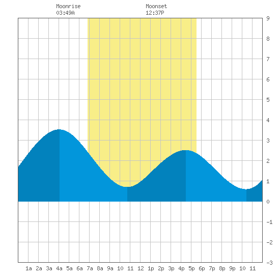 Strathmere tide chart for Thursday, February 12, 2026