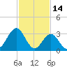 Strathmere tide chart for Saturday, February 14, 2026