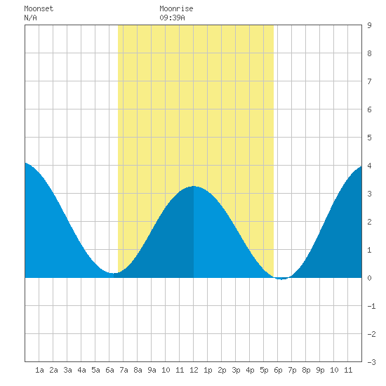 Strathmere tide chart for Monday, February 23, 2026
