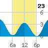 Strathmere tide chart for Monday, February 23, 2026