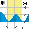 Strathmere tide chart for Tuesday, February 24, 2026