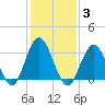 Strathmere tide chart for Tuesday, February 3, 2026
