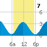 Strathmere tide chart for Saturday, February 7, 2026