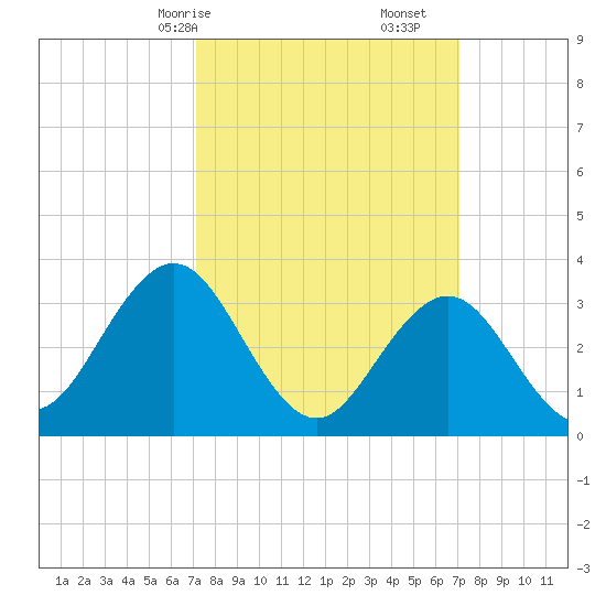 Strathmere tide chart for Sunday, March 15, 2026