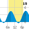 Strathmere tide chart for Thursday, March 19, 2026