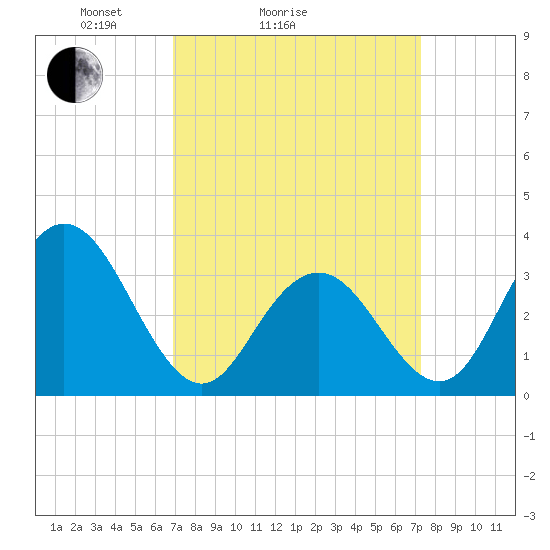 Strathmere tide chart for Wednesday, March 25, 2026