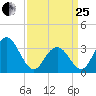 Strathmere tide chart for Wednesday, March 25, 2026